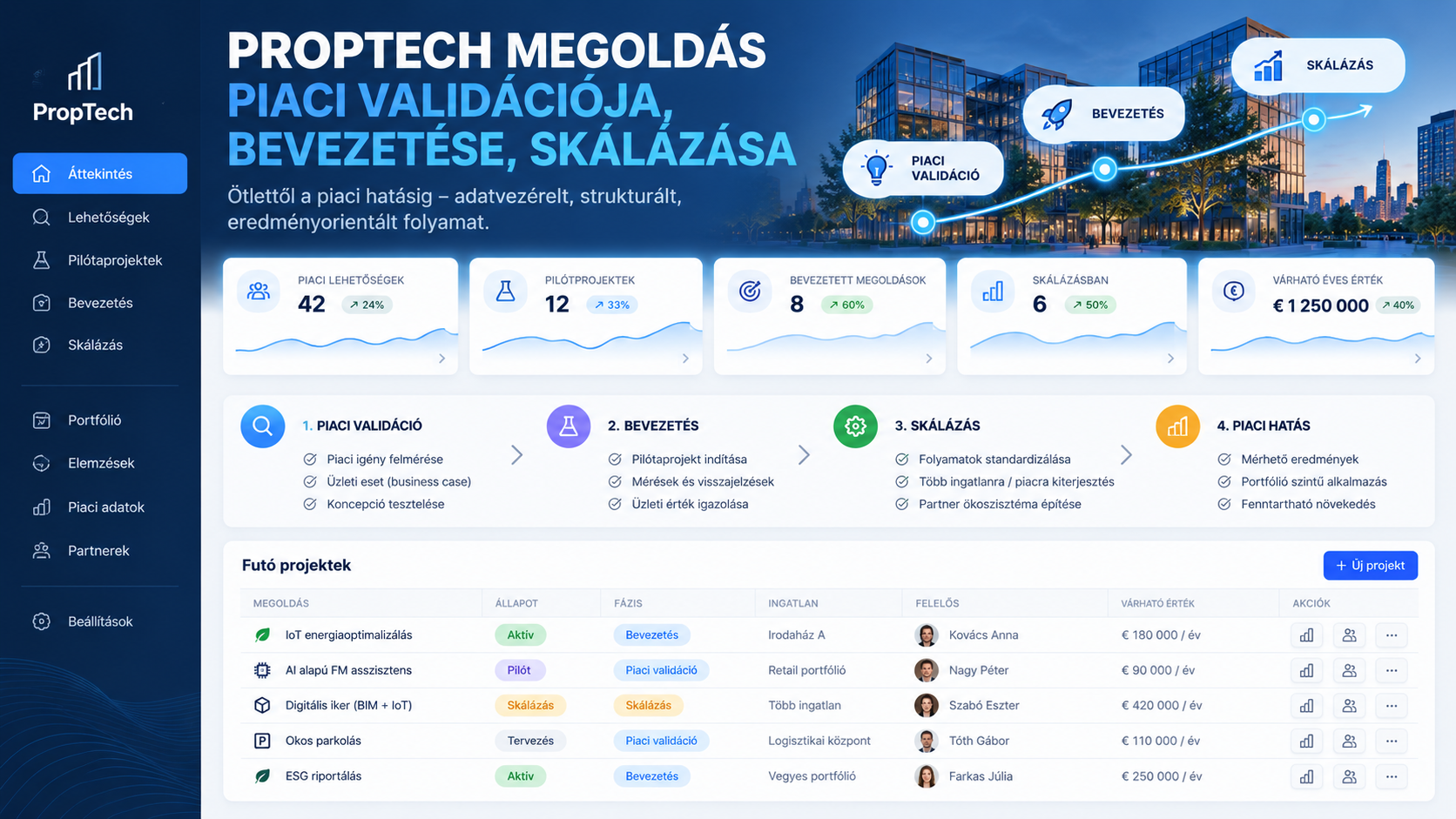 Belső szoftverből piaci proptech termék: bevezetés, skálázódás