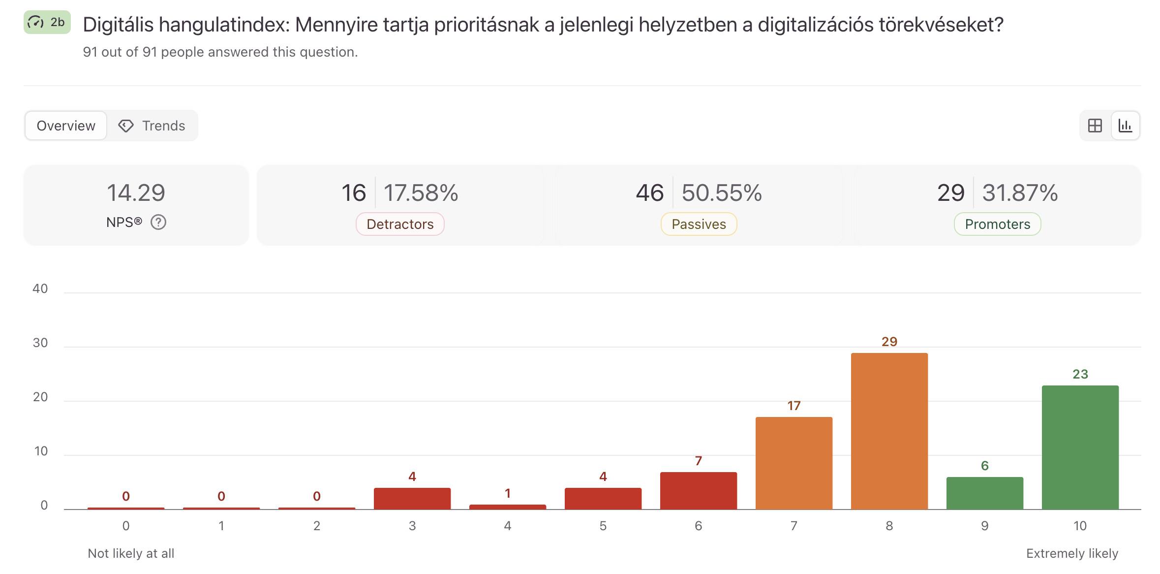 digitális hangulatindex